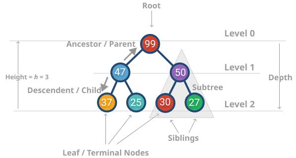 binary tree parts