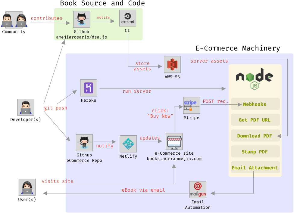 nodejs e-commerce app