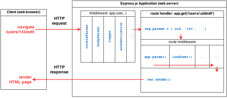 ExpressJS Middlewares