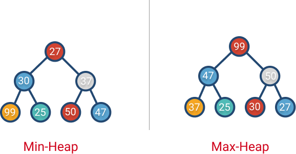 Min-Heap vs Max-Heap