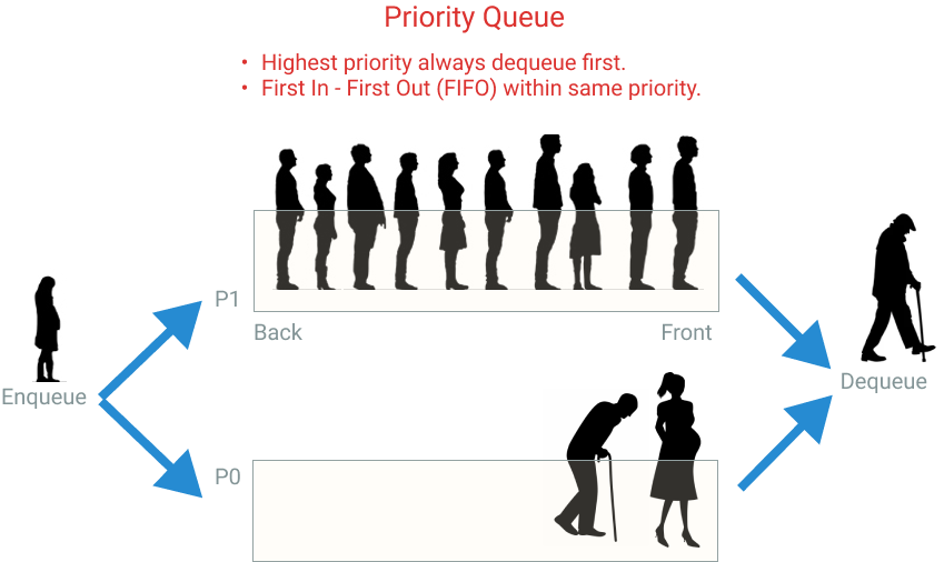 priority queue as line of people