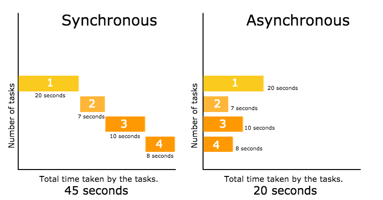 synchronous vs. asynchronous javascript