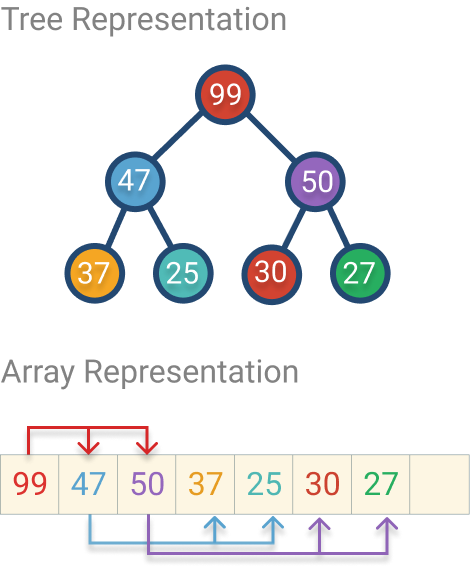 Tree/Heap to Array Representation